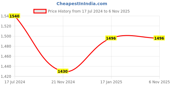 tatacliq.com Honey by Pantaloons Off-White A-Line Dress honey by pantaloons Price History Graph from 17 Jul 2024 to 6 Nov 2025