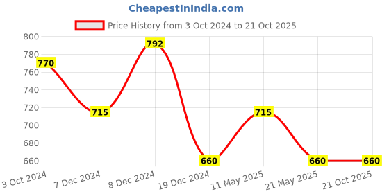 tatacliq.com Honey by Pantaloons Off-White & Blue Printed Shirt honey by pantaloons Price History Graph from 3 Oct 2024 to 20 Oct 2025