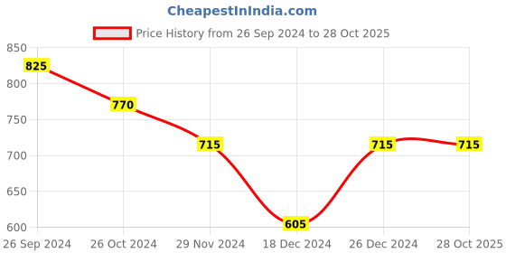 tatacliq.com Honey by Pantaloons Off-White & Blue Printed Shirt honey by pantaloons Price History Graph from 26 Sep 2024 to 27 Oct 2025