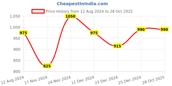 tatacliq.com Honey by Pantaloons Off-White & Blue Printed Shirt Dress honey by pantaloons Price History Graph from 12 Aug 2024 to 28 Oct 2025