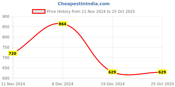 tatacliq.com Honey by Pantaloons Off-White & Green Printed Shirt honey by pantaloons Price History Graph from 11 Nov 2024 to 25 Oct 2025