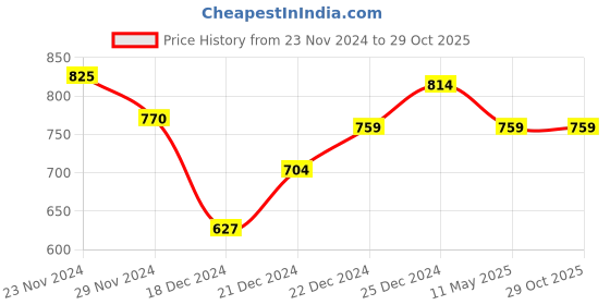 tatacliq.com Honey by Pantaloons Off-White & Pink Striped Shirt honey by pantaloons Price History Graph from 23 Nov 2024 to 28 Oct 2025