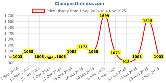 tatacliq.com Honey by Pantaloons Off-White & Purple Floral Print A-Line Skirt honey by pantaloons Price History Graph from 1 Sep 2024 to 4 Nov 2025