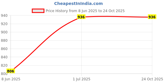 tatacliq.com Honey by Pantaloons Off-White Cotton Cropped Pants honey by pantaloons Price History Graph from 8 Jun 2025 to 23 Oct 2025