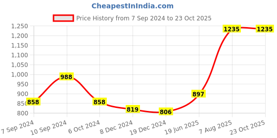 tatacliq.com Honey by Pantaloons Off-White Cotton Embroidered Top honey by pantaloons Price History Graph from 7 Sep 2024 to 22 Oct 2025