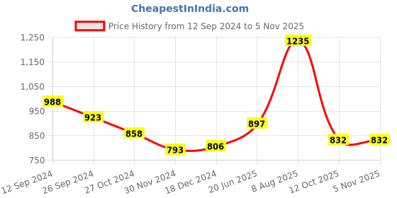tatacliq.com Honey by Pantaloons Off-White Cotton Embroidered Top honey by pantaloons Price History Graph from 12 Sep 2024 to 4 Nov 2025