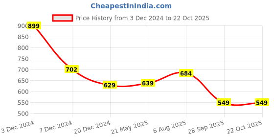 tatacliq.com Honey by Pantaloons Off-White Cotton Embroidered Top honey by pantaloons Price History Graph from 3 Dec 2024 to 22 Oct 2025