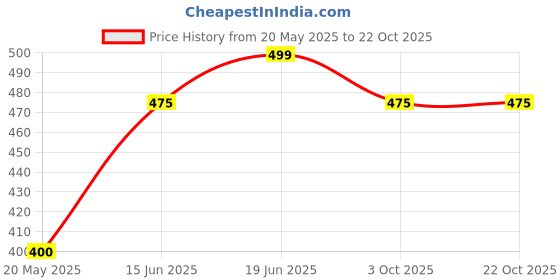 tatacliq.com Honey by Pantaloons Off-White Cotton Floral Print T-Shirt honey by pantaloons Price History Graph from 20 May 2025 to 22 Oct 2025