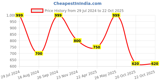 tatacliq.com Honey by Pantaloons Off-White Cotton Printed Sweatshirt honey by pantaloons Price History Graph from 29 Jul 2024 to 22 Oct 2025