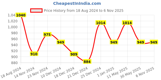 tatacliq.com Honey by Pantaloons Off-White Cotton Printed Sweatshirt honey by pantaloons Price History Graph from 18 Aug 2024 to 6 Nov 2025