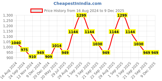 tatacliq.com Honey by Pantaloons Off-White Cotton Printed Sweatshirt honey by pantaloons Price History Graph from 16 Aug 2024 to 9 Dec 2025