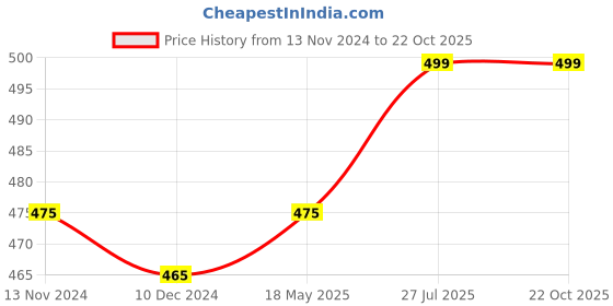 tatacliq.com Honey by Pantaloons Off-White Cotton Printed T-Shirt honey by pantaloons Price History Graph from 13 Nov 2024 to 22 Oct 2025