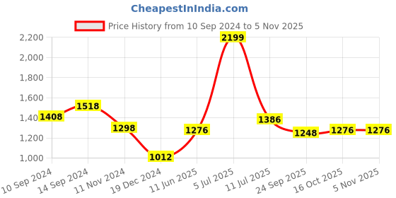 tatacliq.com Honey by Pantaloons Off-White Cotton Self Pattern Maxi Dress honey by pantaloons Price History Graph from 10 Sep 2024 to 3 Nov 2025