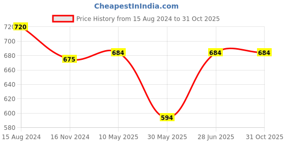 tatacliq.com Honey by Pantaloons Off-White Cotton Shorts honey by pantaloons Price History Graph from 15 Aug 2024 to 30 Oct 2025