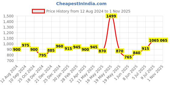 tatacliq.com Honey by Pantaloons Off-White Cotton Striped Palazzos honey by pantaloons Price History Graph from 12 Aug 2024 to 29 Oct 2025