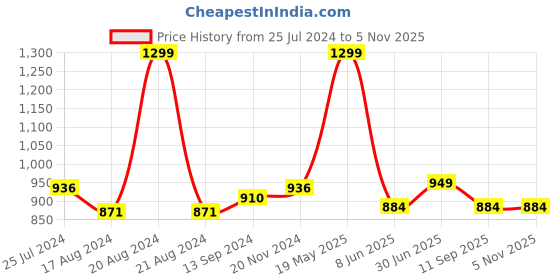 tatacliq.com Honey by Pantaloons Off-White Cotton Top honey by pantaloons Price History Graph from 25 Jul 2024 to 4 Nov 2025