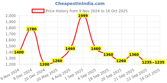 tatacliq.com Honey by Pantaloons Off-White Embellished Sweater honey by pantaloons Price History Graph from 9 Nov 2024 to 16 Oct 2025