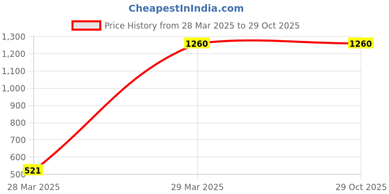 tatacliq.com Honey by Pantaloons Off-White Embellished Sweater honey by pantaloons Price History Graph from 28 Mar 2025 to 28 Oct 2025