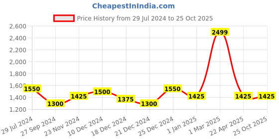 tatacliq.com Honey by Pantaloons Off-White Embroidered Cardigan honey by pantaloons Price History Graph from 29 Jul 2024 to 25 Oct 2025