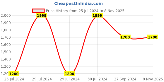 tatacliq.com Honey by Pantaloons Off-White Embroidered Sweater honey by pantaloons Price History Graph from 25 Jul 2024 to 7 Nov 2025