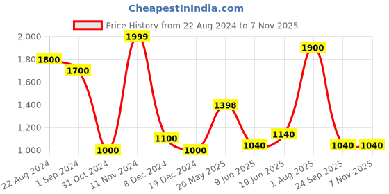 tatacliq.com Honey by Pantaloons Off-White Embroidered Sweater honey by pantaloons Price History Graph from 22 Aug 2024 to 6 Nov 2025