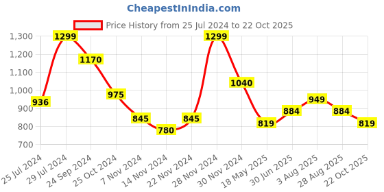 tatacliq.com Honey by Pantaloons Off-White Embroidered Top honey by pantaloons Price History Graph from 25 Jul 2024 to 22 Oct 2025