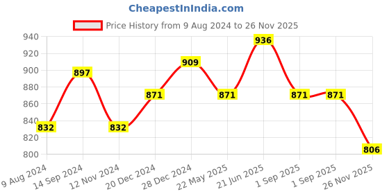 tatacliq.com Honey by Pantaloons Off-White Embroidered Top honey by pantaloons Price History Graph from 9 Aug 2024 to 26 Nov 2025