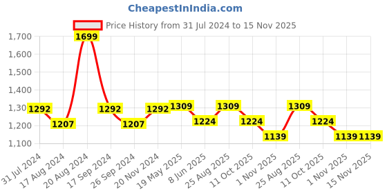 tatacliq.com Honey by Pantaloons Off-White Flared Trousers honey by pantaloons Price History Graph from 31 Jul 2024 to 15 Nov 2025