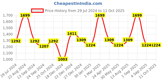 tatacliq.com Honey by Pantaloons Off-White Flared Trousers honey by pantaloons Price History Graph from 29 Jul 2024 to 11 Oct 2025