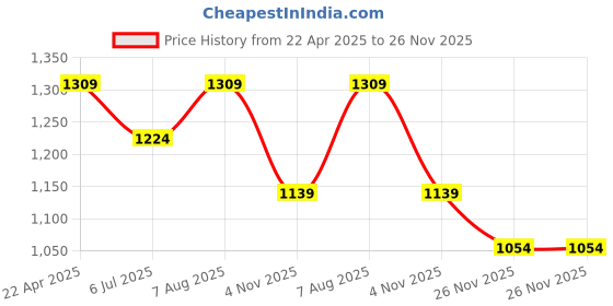 tatacliq.com Honey by Pantaloons Off-White Flared Trousers honey by pantaloons Price History Graph from 22 Apr 2025 to 4 Nov 2025