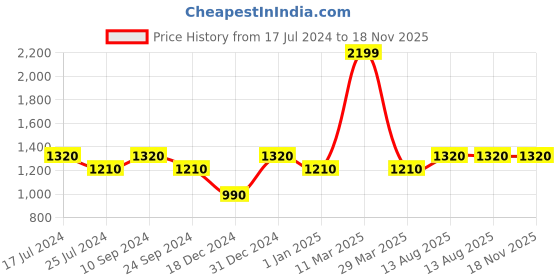 tatacliq.com Honey by Pantaloons Off-White Floral Print Blouson Dress honey by pantaloons Price History Graph from 17 Jul 2024 to 18 Nov 2025