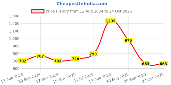 tatacliq.com Honey by Pantaloons Off-White Floral Print Top honey by pantaloons Price History Graph from 12 Aug 2024 to 23 Oct 2025