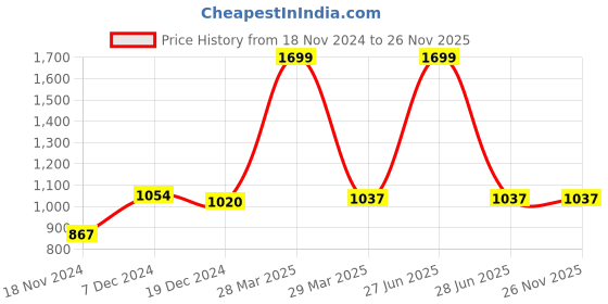 tatacliq.com Honey by Pantaloons Off-White High Rise Palazzos honey by pantaloons Price History Graph from 18 Nov 2024 to 25 Nov 2025