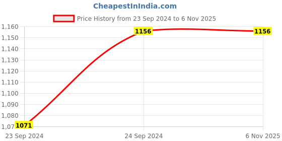 tatacliq.com Honey by Pantaloons Off-White High Rise Trousers honey by pantaloons Price History Graph from 23 Sep 2024 to 6 Nov 2025