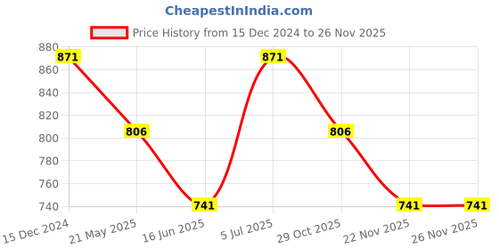 tatacliq.com Honey by Pantaloons Off-White Linen High Rise Shorts honey by pantaloons Price History Graph from 15 Dec 2024 to 25 Nov 2025