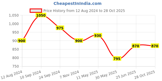 tatacliq.com Honey by Pantaloons Off-White Linen Pants honey by pantaloons Price History Graph from 12 Aug 2024 to 28 Oct 2025