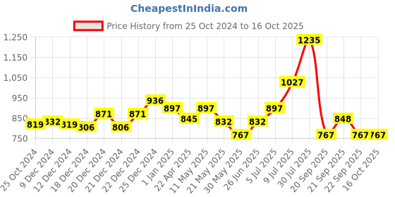 tatacliq.com Honey by Pantaloons Off-White Linen Printed Shirt honey by pantaloons Price History Graph from 25 Oct 2024 to 16 Oct 2025