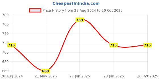 tatacliq.com Honey by Pantaloons Off-White Linen Printed Shirt honey by pantaloons Price History Graph from 28 Aug 2024 to 20 Oct 2025
