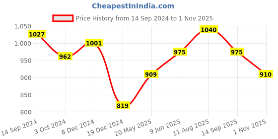 tatacliq.com Honey by Pantaloons Off-White Linen Top honey by pantaloons Price History Graph from 14 Sep 2024 to 1 Nov 2025