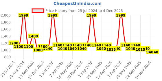 tatacliq.com Honey by Pantaloons Off-White Printed A-Line Dress honey by pantaloons Price History Graph from 25 Jul 2024 to 4 Dec 2025