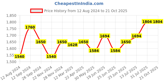 tatacliq.com Honey by Pantaloons Off-White Printed A-Line Dress honey by pantaloons Price History Graph from 12 Aug 2024 to 20 Oct 2025