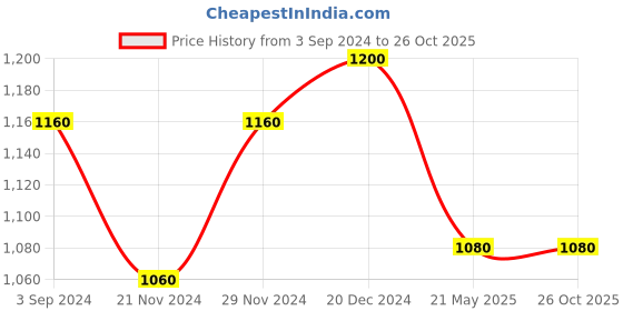 tatacliq.com Honey by Pantaloons Off-White Printed A-Line Dress honey by pantaloons Price History Graph from 3 Sep 2024 to 26 Oct 2025
