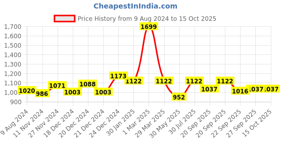 tatacliq.com Honey by Pantaloons Off-White Printed A-Line Dress honey by pantaloons Price History Graph from 9 Aug 2024 to 15 Oct 2025