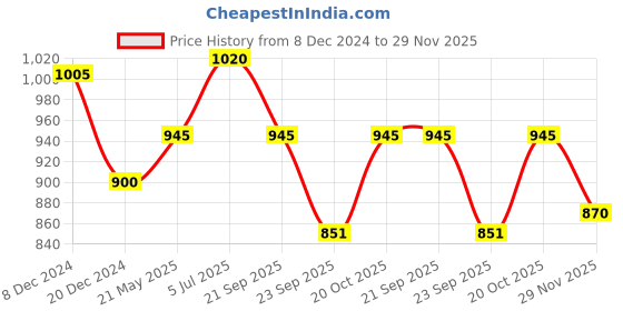 tatacliq.com Honey by Pantaloons Off-White Printed A-Line Dress honey by pantaloons Price History Graph from 8 Dec 2024 to 29 Nov 2025
