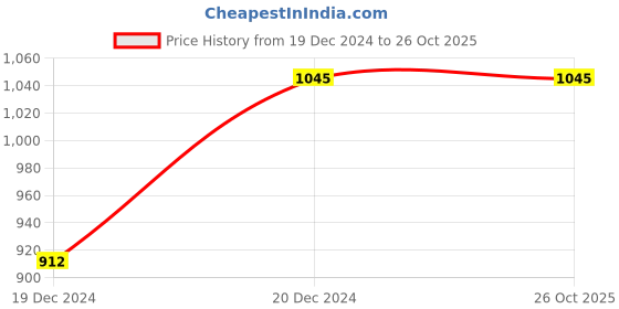 tatacliq.com Honey by Pantaloons Off-White Printed A-Line Dress honey by pantaloons Price History Graph from 19 Dec 2024 to 26 Oct 2025
