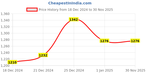 tatacliq.com Honey by Pantaloons Off-White Printed A-Line Dress honey by pantaloons Price History Graph from 18 Dec 2024 to 29 Nov 2025