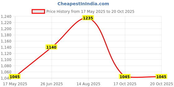 tatacliq.com Honey by Pantaloons Off-White Printed Blouson Dress honey by pantaloons Price History Graph from 17 May 2025 to 20 Oct 2025