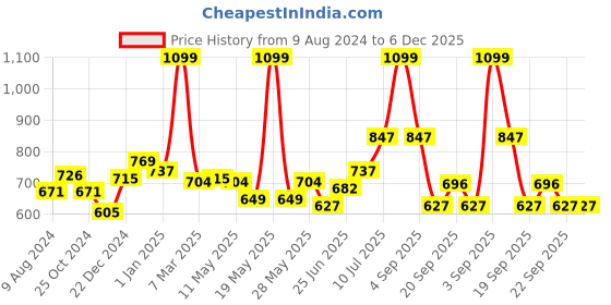 tatacliq.com Honey by Pantaloons Off-White Printed Shirt honey by pantaloons Price History Graph from 9 Aug 2024 to 6 Dec 2025