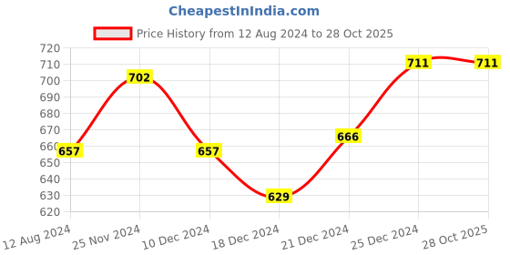 tatacliq.com Honey by Pantaloons Off-White Printed Shirt honey by pantaloons Price History Graph from 12 Aug 2024 to 28 Oct 2025