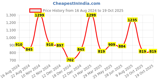 tatacliq.com Honey by Pantaloons Off-White Printed Sweatshirt honey by pantaloons Price History Graph from 16 Aug 2024 to 17 Oct 2025